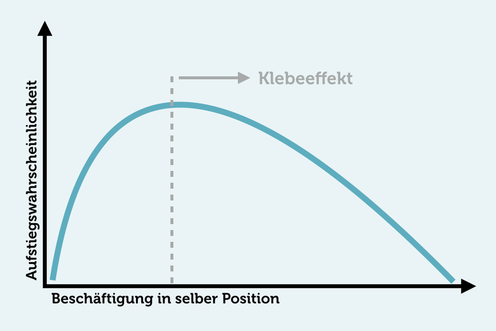 Grafik über Klebeefekt in Beschäftigung